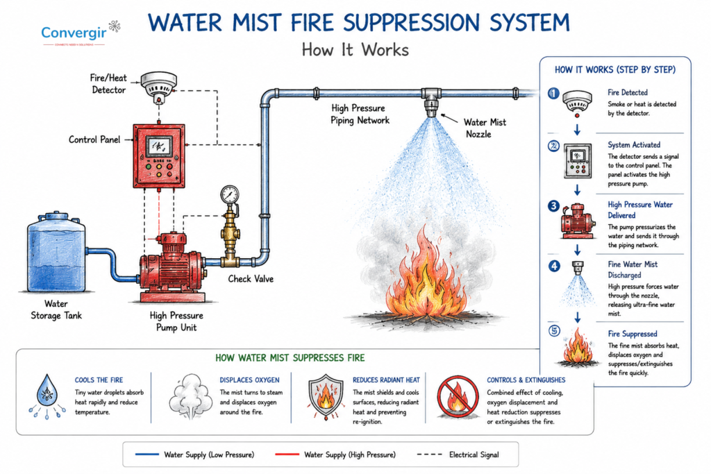 water mist fire suppression system