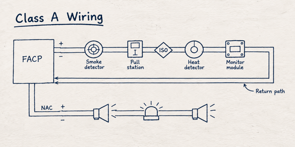 Class A Fire Alarm Wiring Diagram